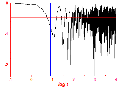 Survival probability log